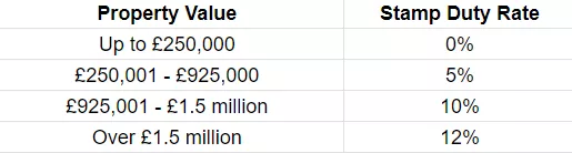 Table showing the stamp duty rates for different property values