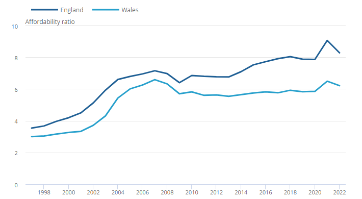 Evolution of the housing affordability ratio according to the ONS